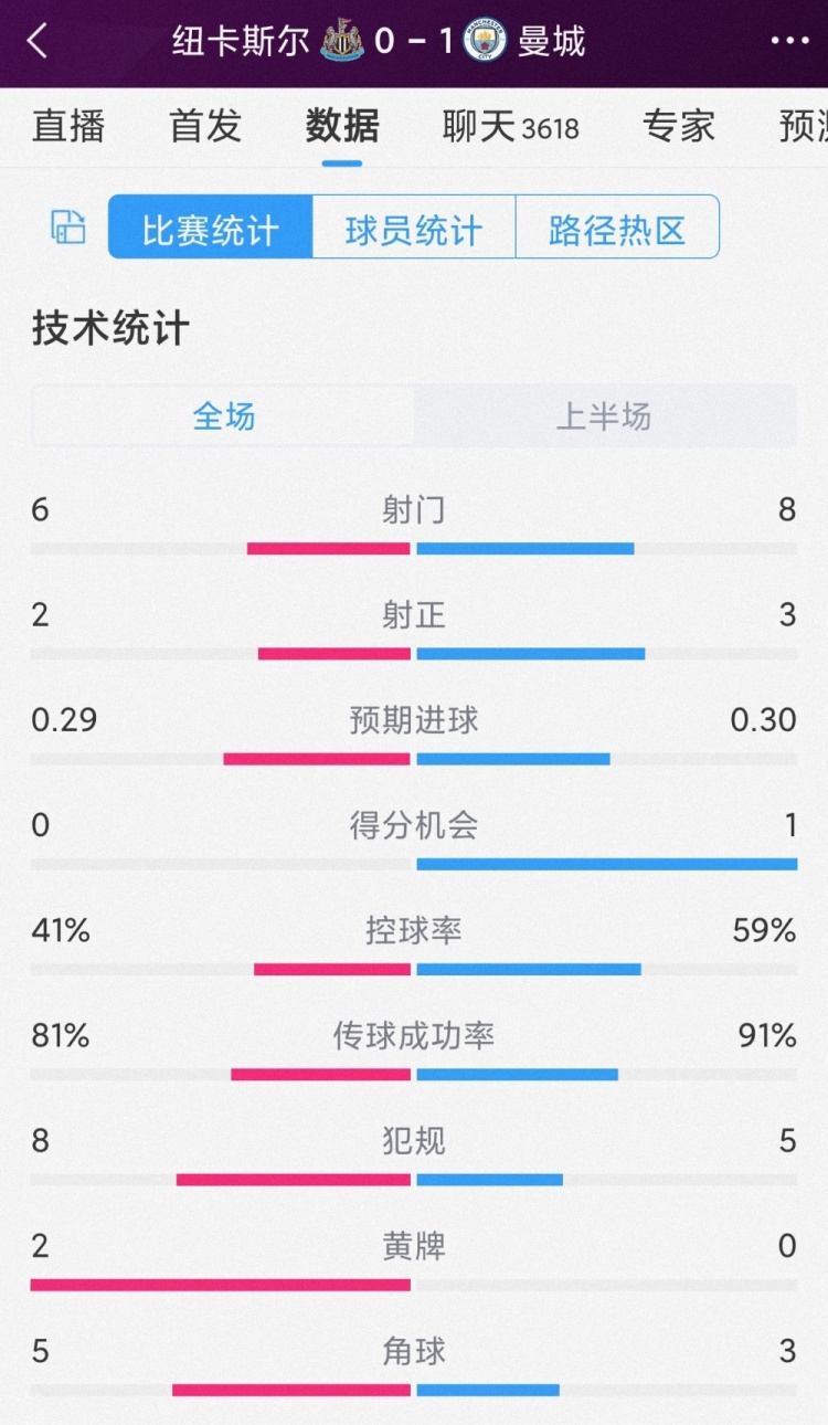 曼城vs紐卡半場數(shù)據(jù)：射門8-6，射正3-2，曼城控球率近六成