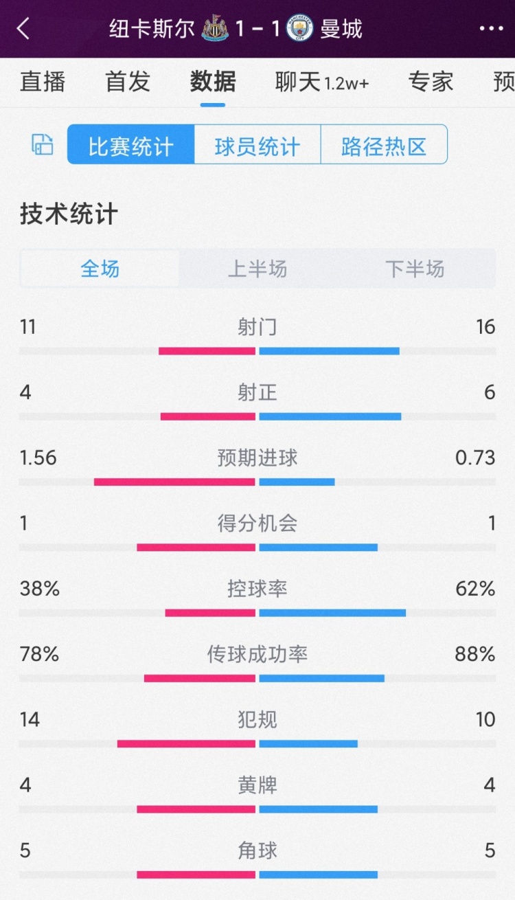 曼城1-1紐卡全場數(shù)據(jù)：射門16-11，射正6-4，紐卡預(yù)期進球更高