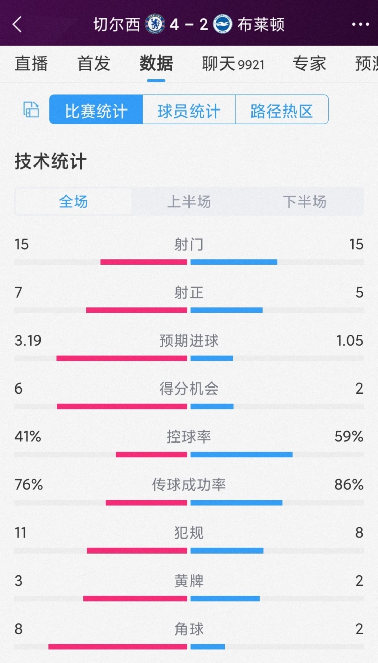 半場6球，切爾西4-2布萊頓全場數(shù)據(jù)：射門15-15，射正7-5