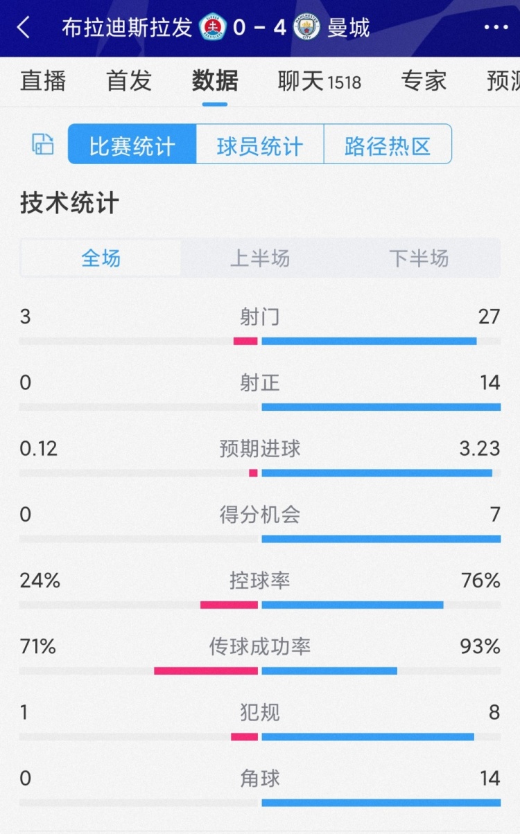 碾壓局！曼城4-0布拉迪斯拉發(fā)全場數(shù)據(jù)：射門27-3，射正14-0