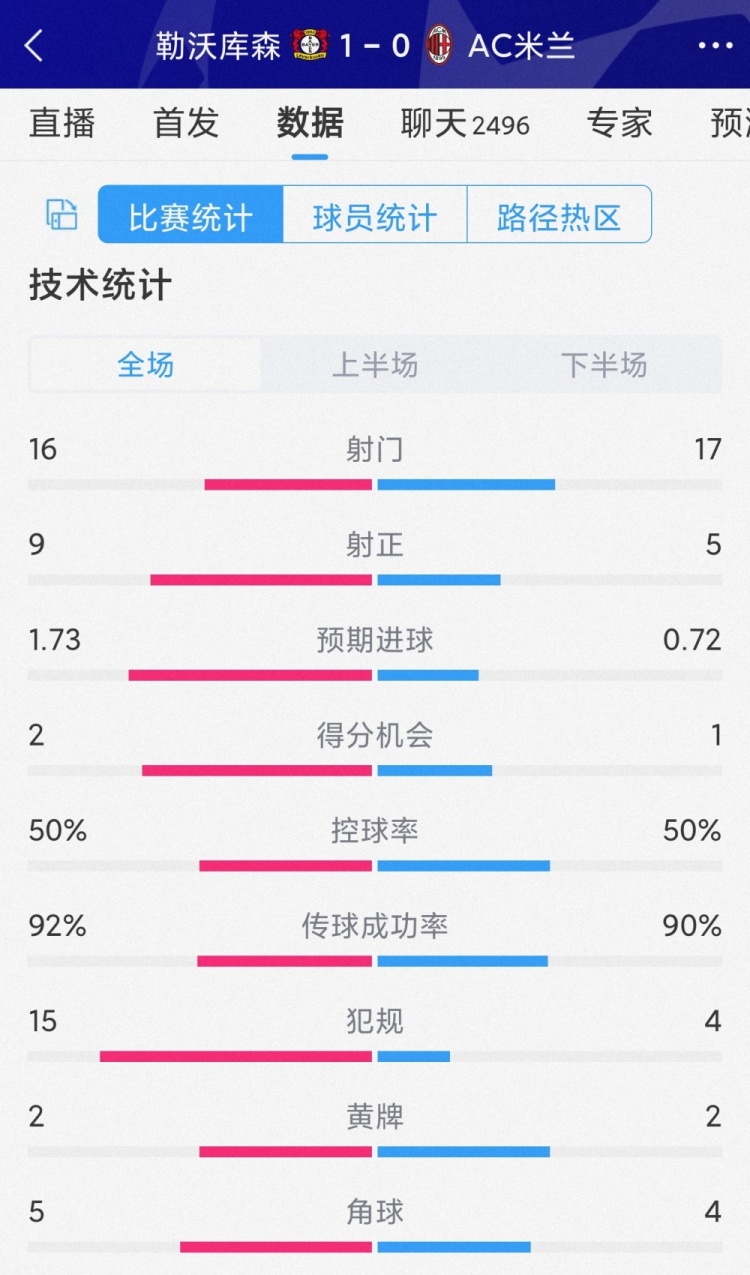 勒沃庫(kù)森1-0AC米蘭全場(chǎng)數(shù)據(jù)：射門16-17，射正9-5，犯規(guī)15-4