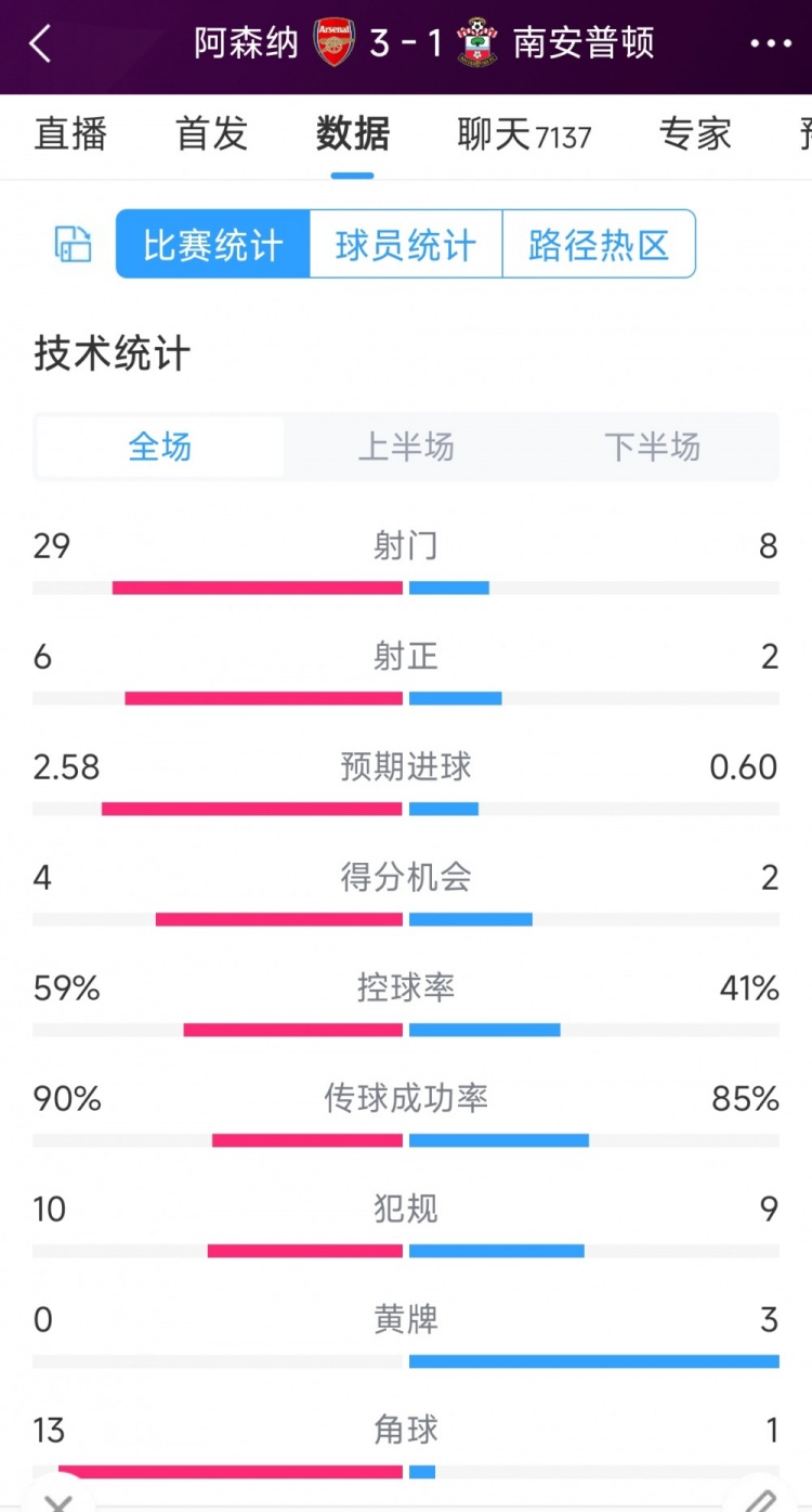 阿森納3-1南安普頓全場(chǎng)數(shù)據(jù)射門：29-8，射正6-2，角球13-1