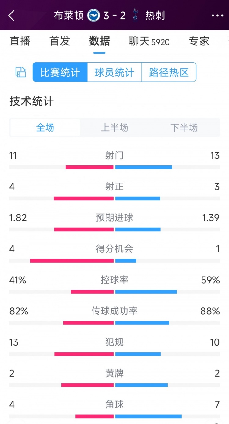 讓二追三！布萊頓3-2熱刺全場數(shù)據(jù)：射門11-13，射正4-3