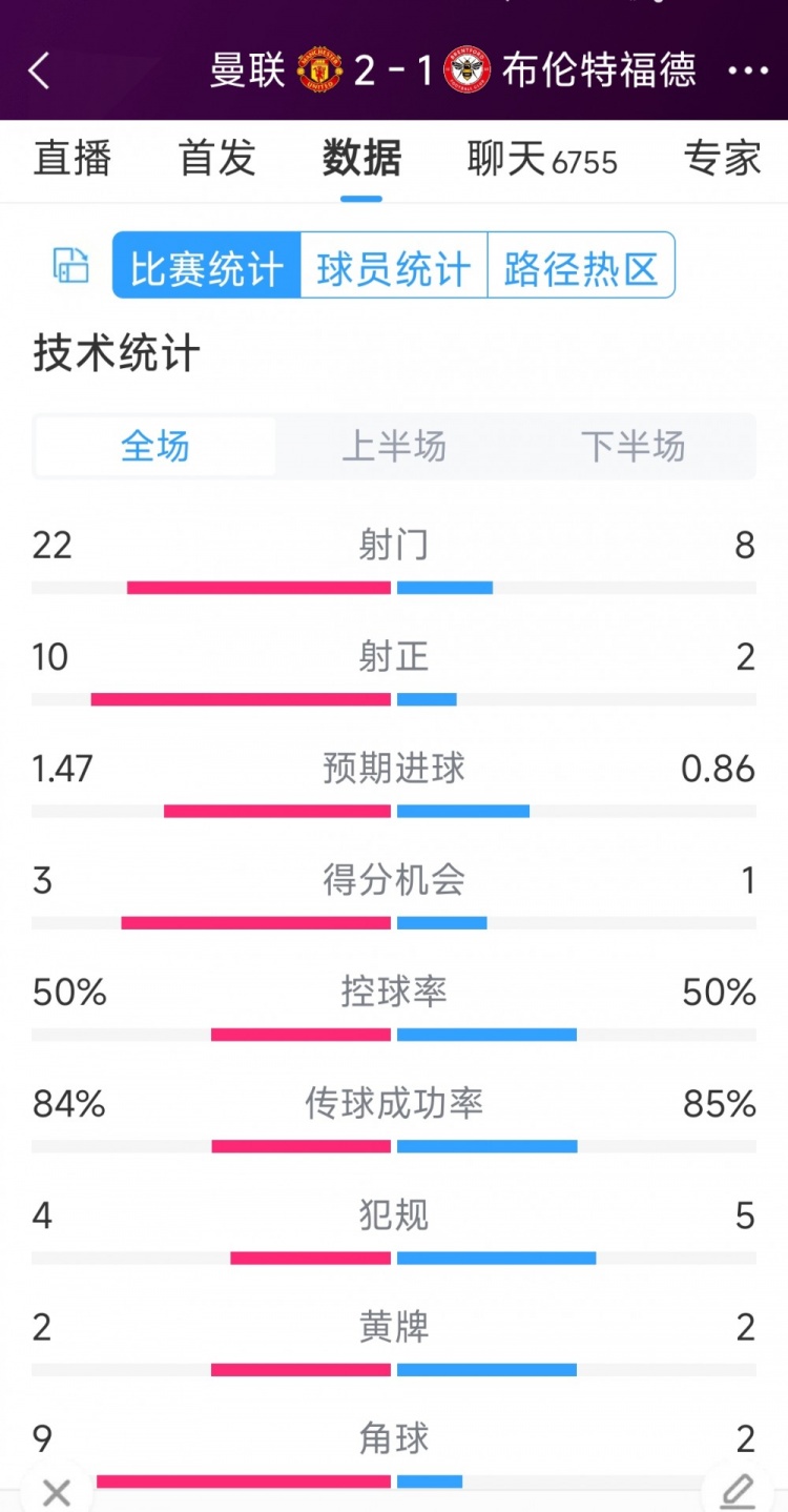 逆轉(zhuǎn)取勝！曼聯(lián)2-1布倫特福德全場(chǎng)數(shù)據(jù)：射門(mén)22-8，射正10-2