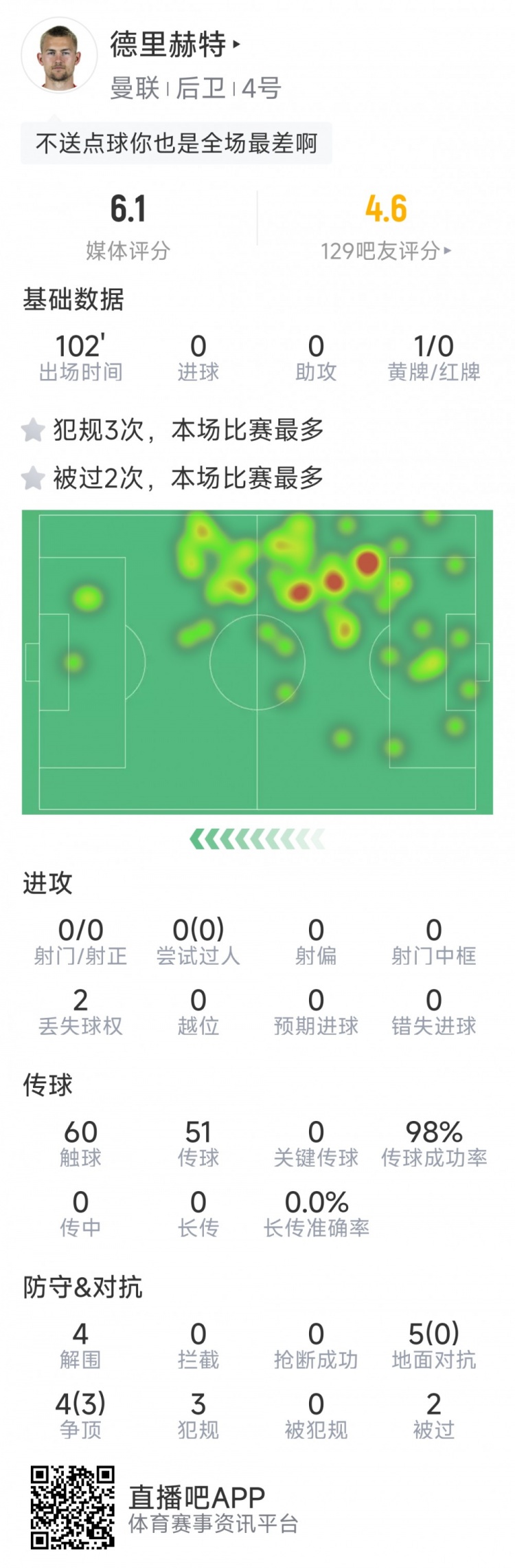 德里赫特本場數(shù)據(jù)：1次送點，5次地面對抗0成功，評分全場最低