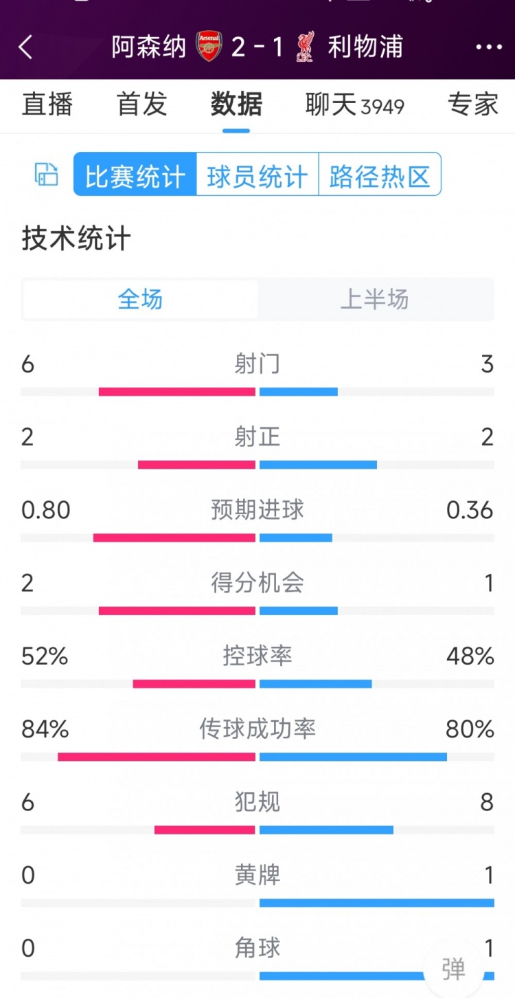 阿森納vs利物浦半場數(shù)據(jù)：射門6-3，射正2-2，得分機會2-1