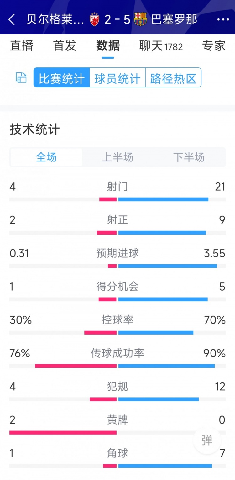 進(jìn)攻盛宴！巴薩5-2貝爾格萊德紅星全場(chǎng)數(shù)據(jù)：射門(mén)21-4，射正9-2