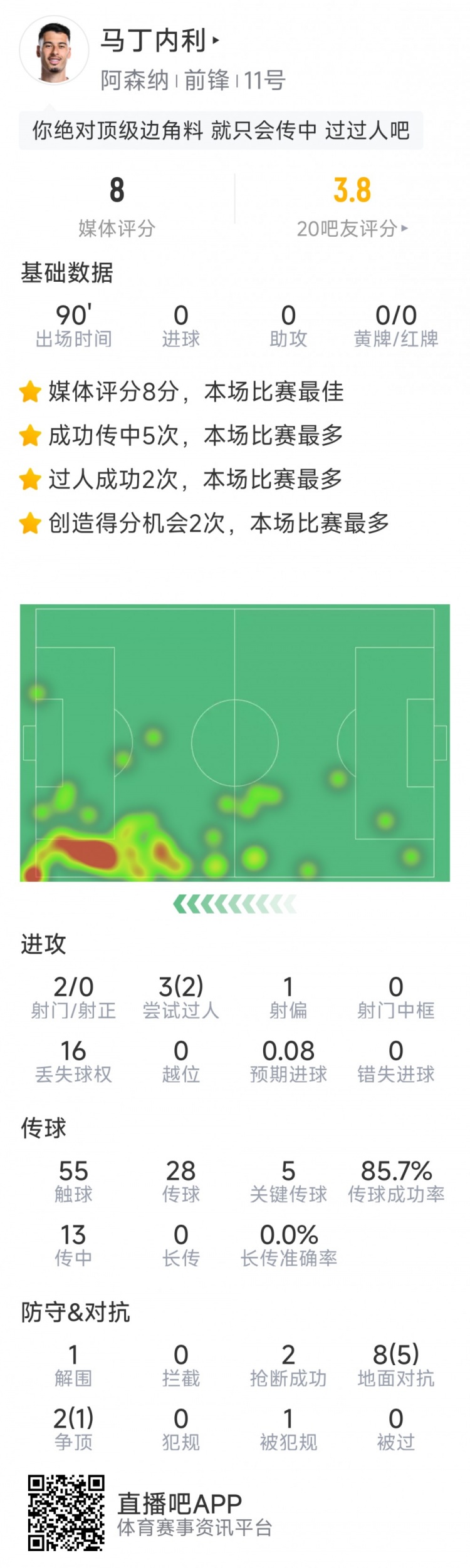 馬丁內利本場數據：4關鍵傳球，2次創(chuàng)造良機，評分7.9分全場最高