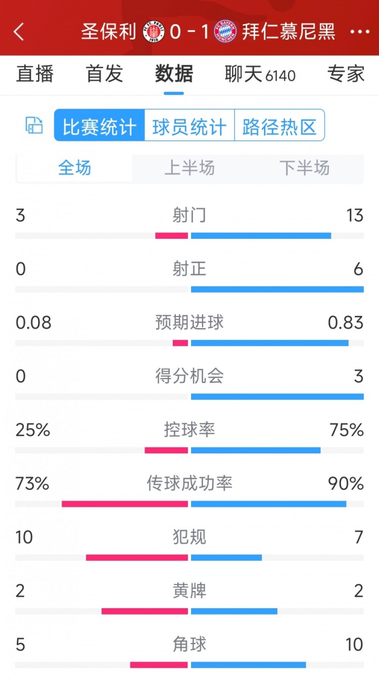 拜仁1-0圣保利全場數(shù)據(jù)：射門13-3，射正6-0，得分機(jī)會(huì)3-0