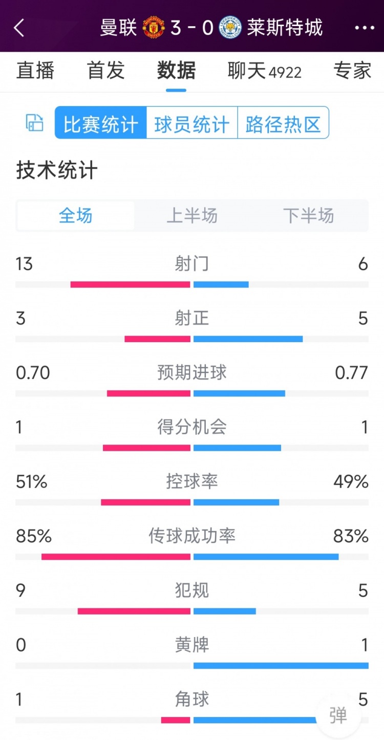 紅魔3射正進3球！曼聯(lián)3-0萊斯特城全場數(shù)據(jù)：射門13-6，射正3-5