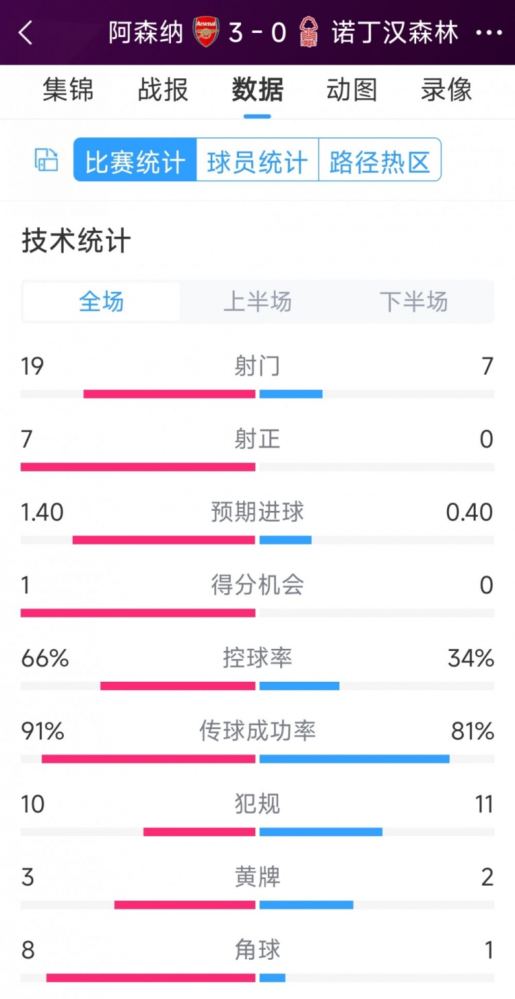 完勝！阿森納3-0諾丁漢森林全場(chǎng)數(shù)據(jù)：射門(mén)19-7，射正7-0