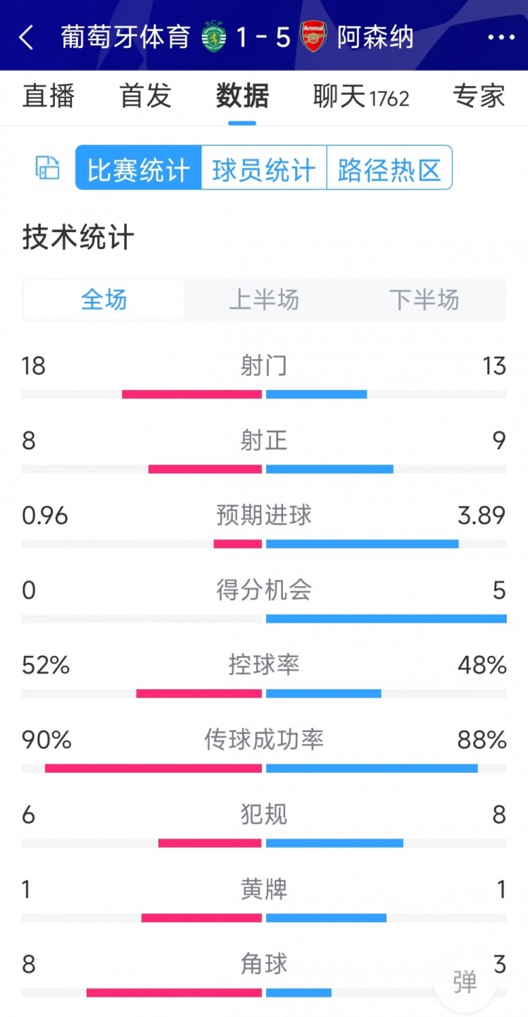 勝在效率！阿森納5-1葡萄牙體育全場(chǎng)數(shù)據(jù)：射門13-18，射正9-8