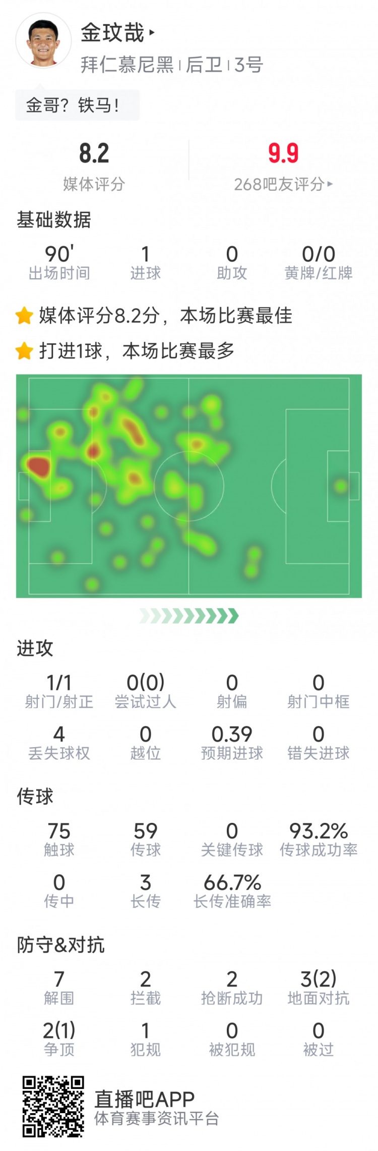 當選全場最佳！金玟哉本場數(shù)據(jù)：打進唯一進球，7解圍&2搶斷