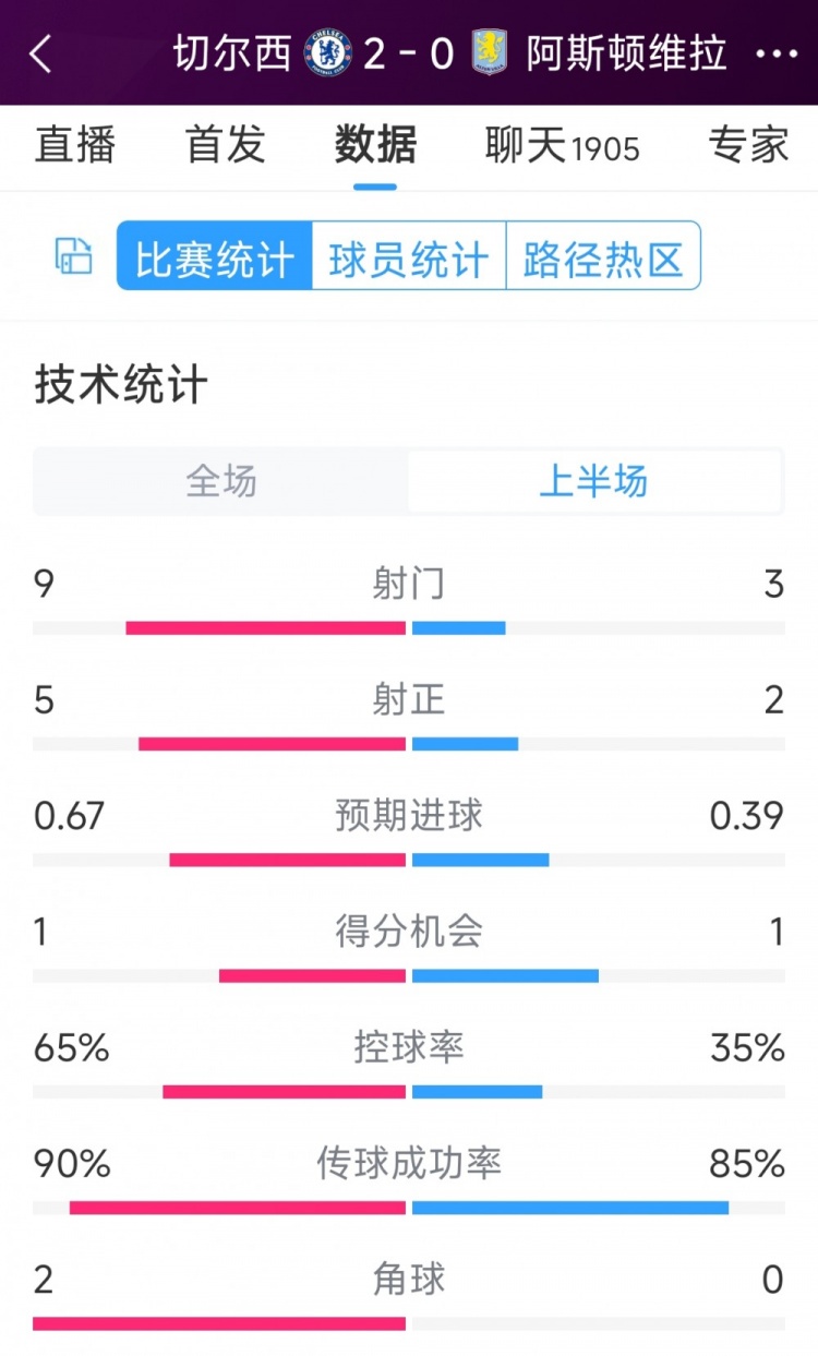 優(yōu)勢明顯！切爾西vs維拉半場數(shù)據(jù)：射門9-3，射正5-2