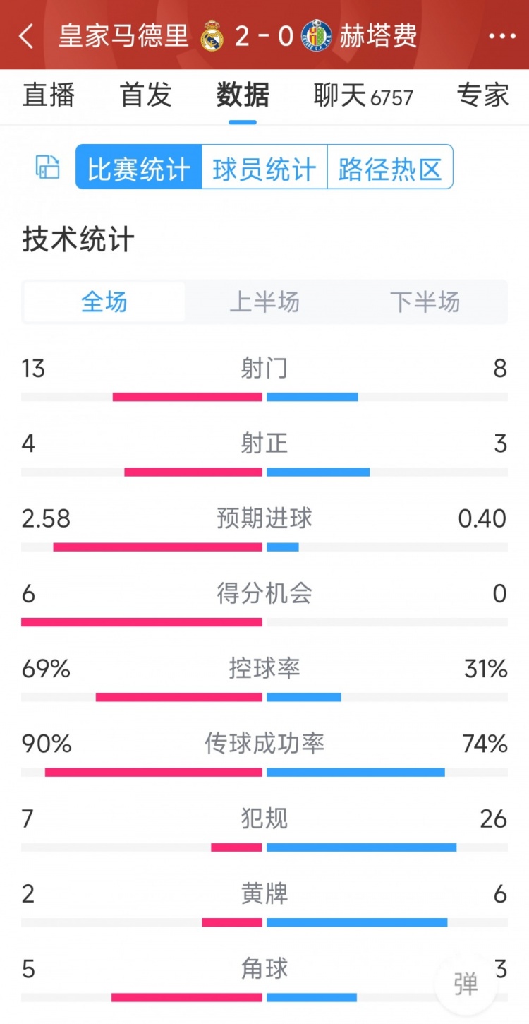 皇馬2-0赫塔費(fèi)全場數(shù)據(jù)：射門13-8，射正4-3，犯規(guī)7-26