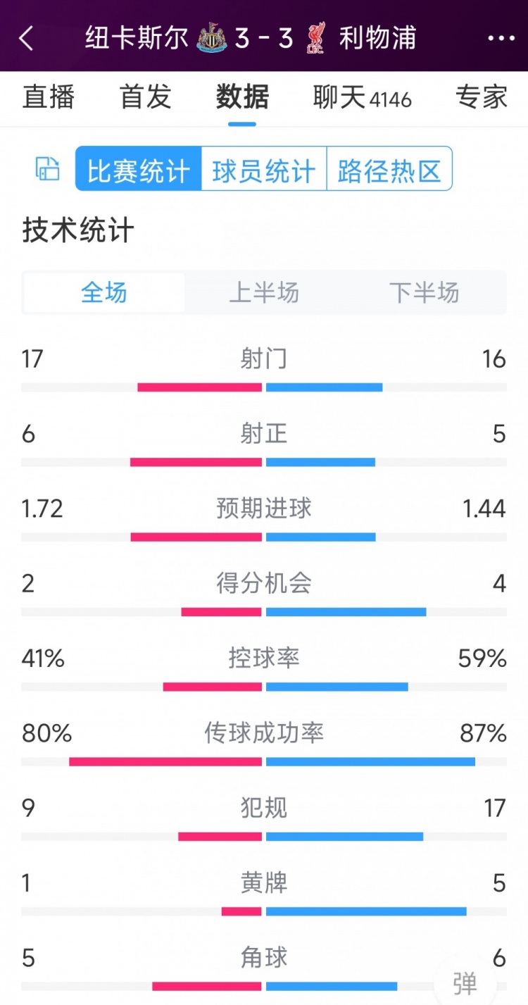 精彩刺激！利物浦3-3紐卡全場數據：射門16-17，射正5-6