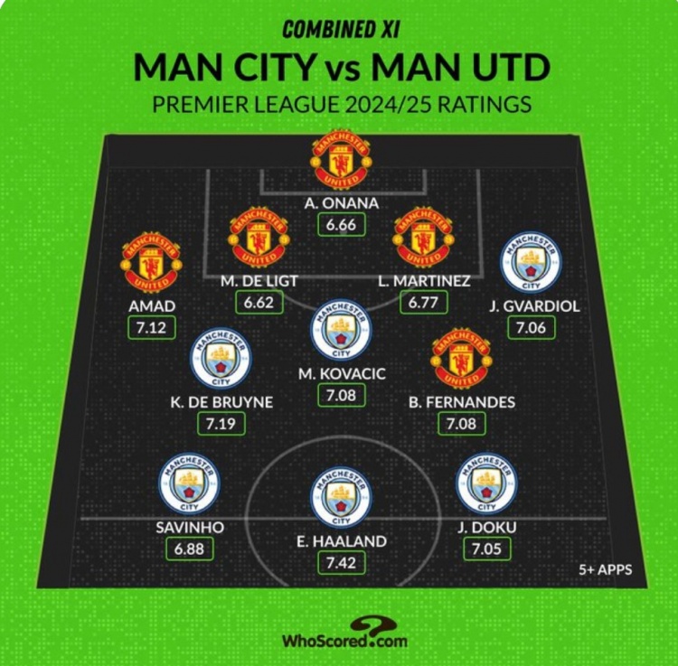 Whoscored列曼市雙雄本賽季評(píng)分最高陣：哈蘭德、B費(fèi)、奧納納在列