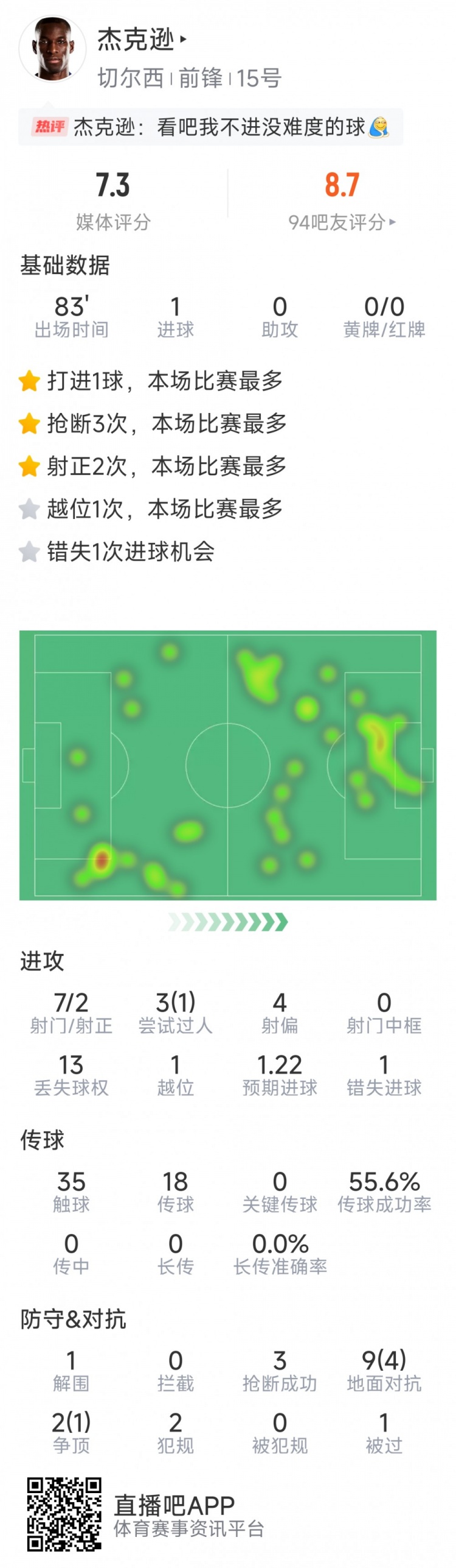 杰克遜本場數(shù)據(jù)：1粒進球，7射2正，1次錯失良機，3次搶斷