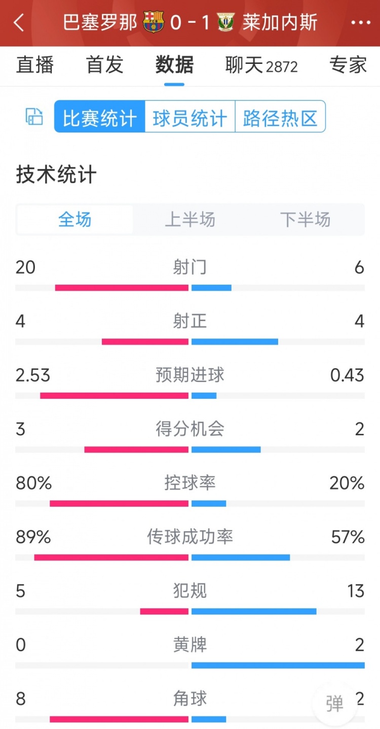 空有八成控球率，巴薩0-1萊加內(nèi)斯全場數(shù)據(jù)：射門20-6，射正4-4