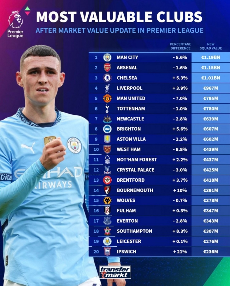 德轉(zhuǎn)列英超球隊身價榜：曼城11.9億歐居首，阿森納次席&藍(lán)軍第三