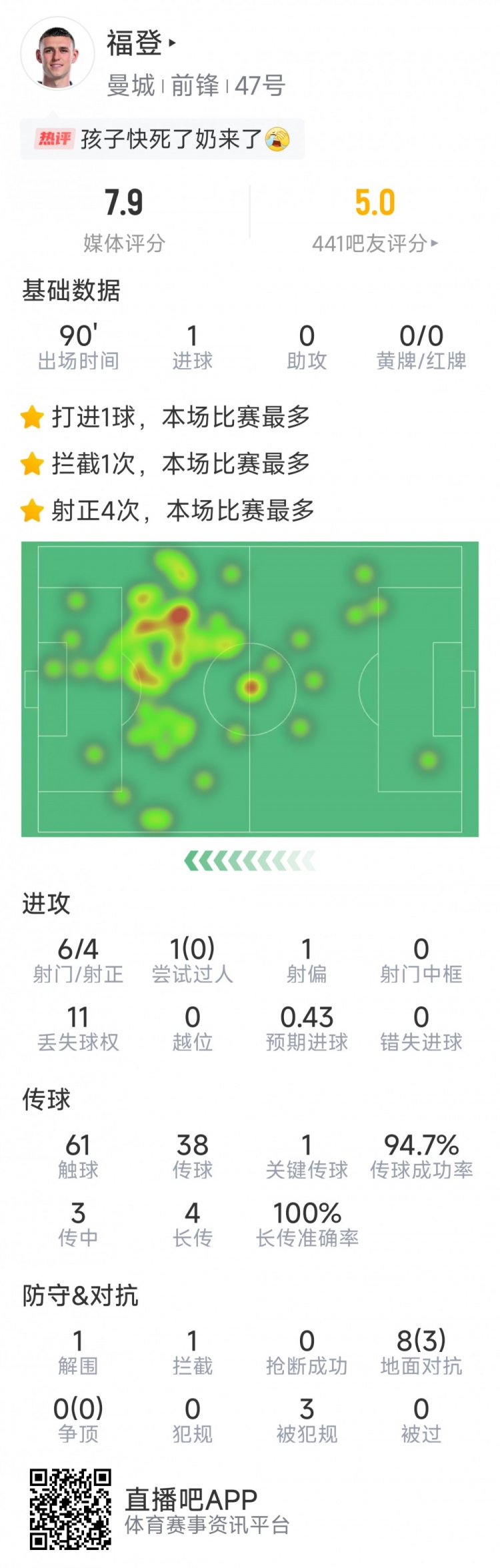 賽季首球難救主，福登本場數(shù)據(jù)：1粒進(jìn)球，6射4正，評分7.9分