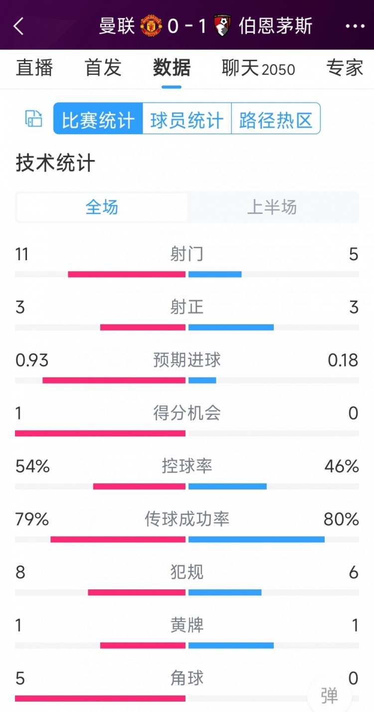 紅魔一球落后，曼聯(lián)vs伯恩茅斯半場數(shù)據(jù)：射門11-5，射正3-3