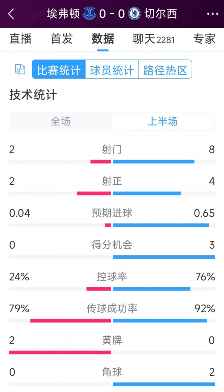 率失良機(jī)，切爾西vs埃弗頓半場數(shù)據(jù)：射門8-2，射正4-2