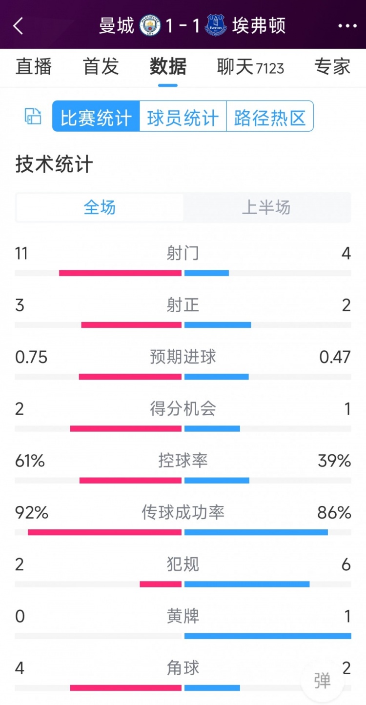 曼城vs埃弗頓半場數(shù)據(jù)：射門11-4，射正3-2，得分機會2-1