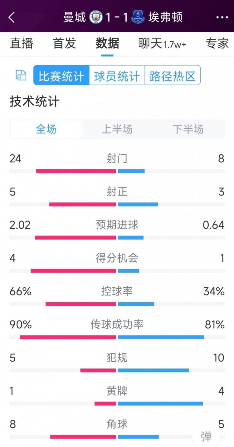 曼城1-1埃弗頓全場數(shù)據(jù)：射門24-8，射正5-3，得分機(jī)會4-1