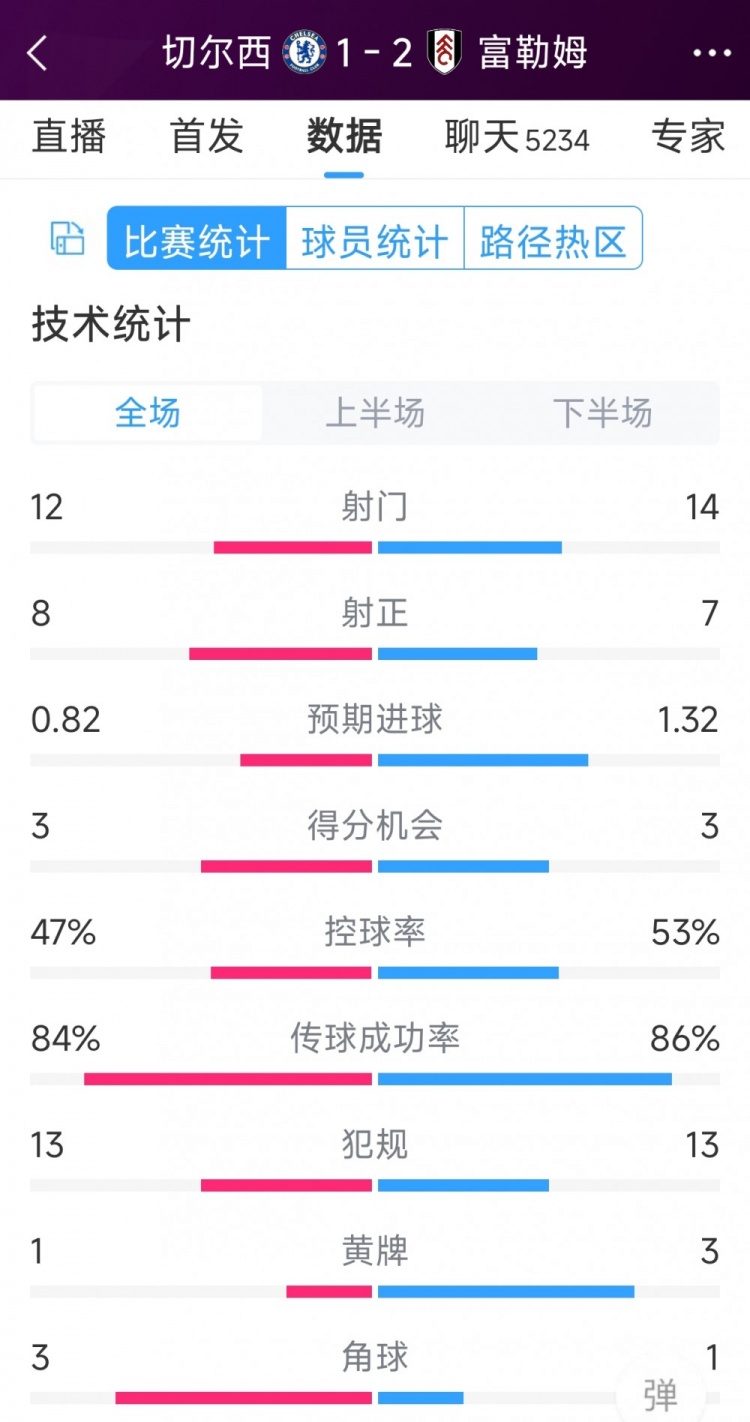 遭逆轉(zhuǎn)絕殺，切爾西1-2富勒姆全場(chǎng)數(shù)據(jù)：射門12-14，射正8-7