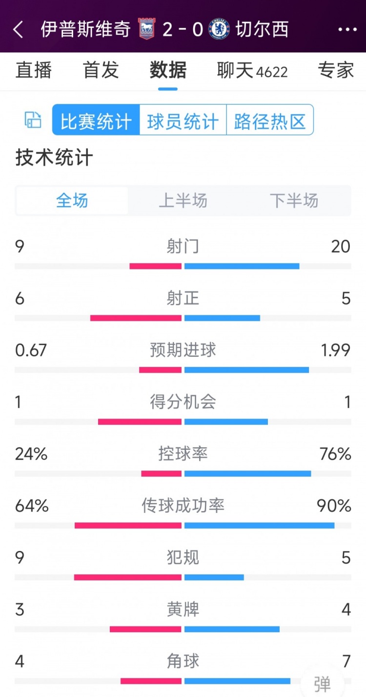 效率低下，切爾西0-2伊普斯維奇全場數(shù)據(jù)：射門20-9，射正5-6